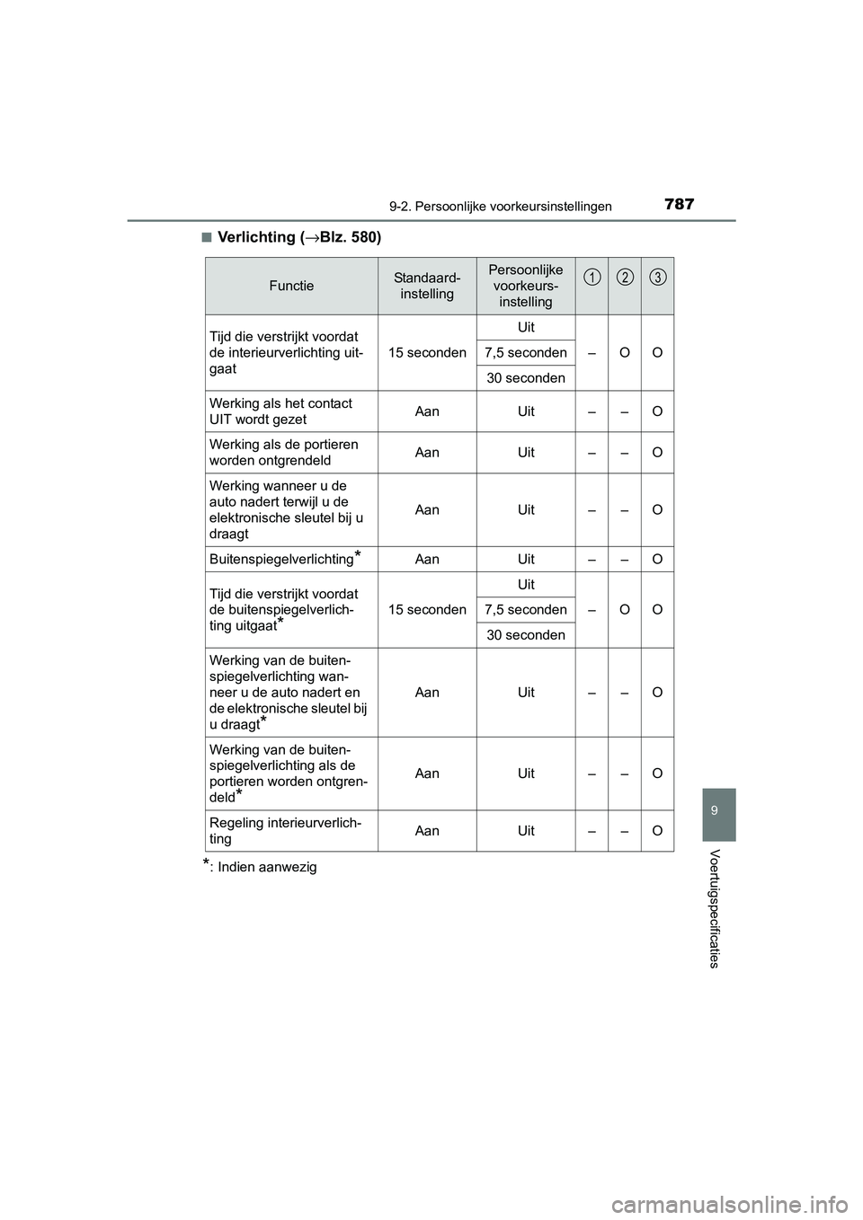 TOYOTA C-HR 2016 Instructieboekje (in Dutch) 7879-2. Persoonlijke voorkeursinstellingen
9
Voertuigspecificaties
C-HR_OM_Europe_OM10528E■
Verlichting (
→Blz. 580)
*: Indien aanwezig
FunctieStandaard-
instellingPersoonlijke voorkeurs- instelli TOYOTA C-HR 2016 Instructieboekje (in Dutch) 7879-2. Persoonlijke voorkeursinstellingen
9
Voertuigspecificaties
C-HR_OM_Europe_OM10528E■
Verlichting (
→Blz. 580)
*: Indien aanwezig
FunctieStandaard-
instellingPersoonlijke voorkeurs- instelli