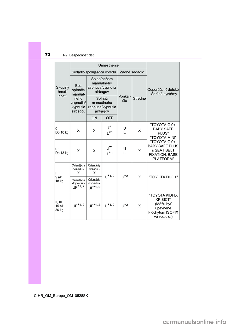 TOYOTA C-HR 2016  Návod na použitie (in Slovakian) 721-2. Bezpečnosť detí
C-HR_OM_Europe_OM10528SK
Skupiny 
hmot-
ností
Umiestnenie
Odporúčané detské 
zádržné systémy
Sedadlo spolujazdca vpreduZadné sedadlo
Bez 
spínača 
manuál-
neho 
