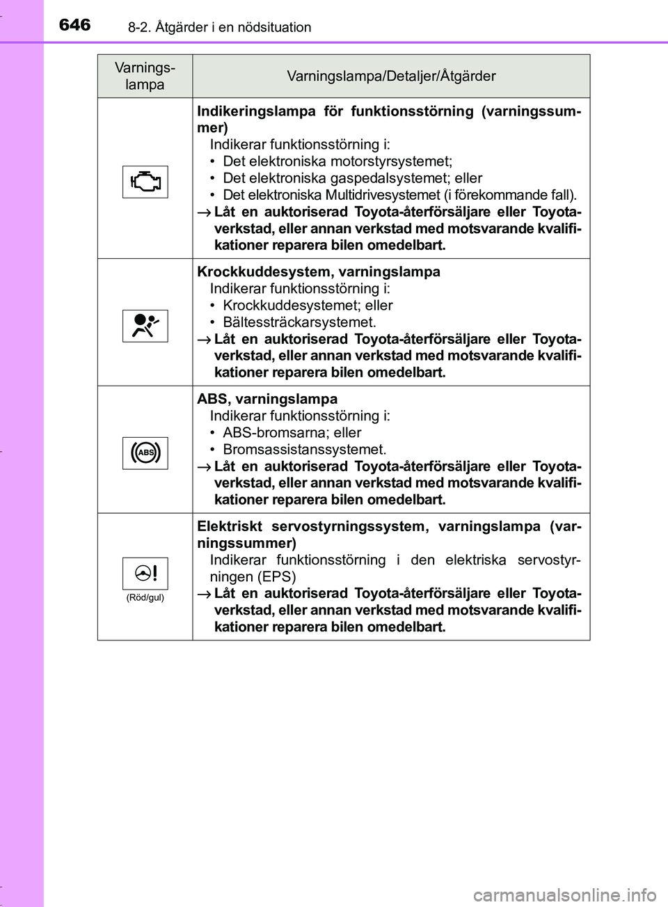 TOYOTA C-HR 2017 Bruksanvisningar (in Swedish) 6468-2. Åtgärder i en nödsituation
OM10528SE
Indikeringslampa för funktionsstörning (varningssum-
mer)
Indikerar funktionsstörning i:
• Det elektroniska motorstyrsystemet;
• Det elektroniska TOYOTA C-HR 2017 Bruksanvisningar (in Swedish) 6468-2. Åtgärder i en nödsituation
OM10528SE
Indikeringslampa för funktionsstörning (varningssum-
mer)
Indikerar funktionsstörning i:
• Det elektroniska motorstyrsystemet;
• Det elektroniska