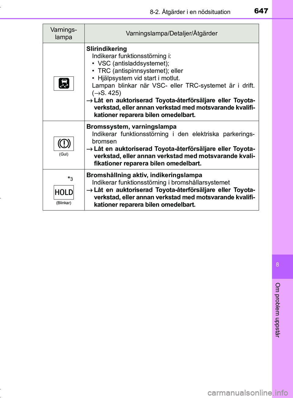 TOYOTA C-HR 2017 Bruksanvisningar (in Swedish) 6478-2. Åtgärder i en nödsituation
8
Om problem uppstår
OM10528SE
SlirindikeringIndikerar funktionsstörning i:
• VSC (antisladdsystemet);
• TRC (antispinnsystemet); eller
• Hjälpsystem vid TOYOTA C-HR 2017 Bruksanvisningar (in Swedish) 6478-2. Åtgärder i en nödsituation
8
Om problem uppstår
OM10528SE
SlirindikeringIndikerar funktionsstörning i:
• VSC (antisladdsystemet);
• TRC (antispinnsystemet); eller
• Hjälpsystem vid