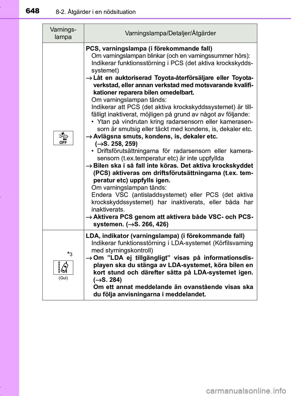 TOYOTA C-HR 2017 Bruksanvisningar (in Swedish) 6488-2. Åtgärder i en nödsituation
OM10528SE
PCS, varningslampa (i förekommande fall)Om varningslampan blinkar (och en varningssummer hörs):
Indikerar funktionsstörning i PCS (det aktiva krocksk TOYOTA C-HR 2017 Bruksanvisningar (in Swedish) 6488-2. Åtgärder i en nödsituation
OM10528SE
PCS, varningslampa (i förekommande fall)Om varningslampan blinkar (och en varningssummer hörs):
Indikerar funktionsstörning i PCS (det aktiva krocksk