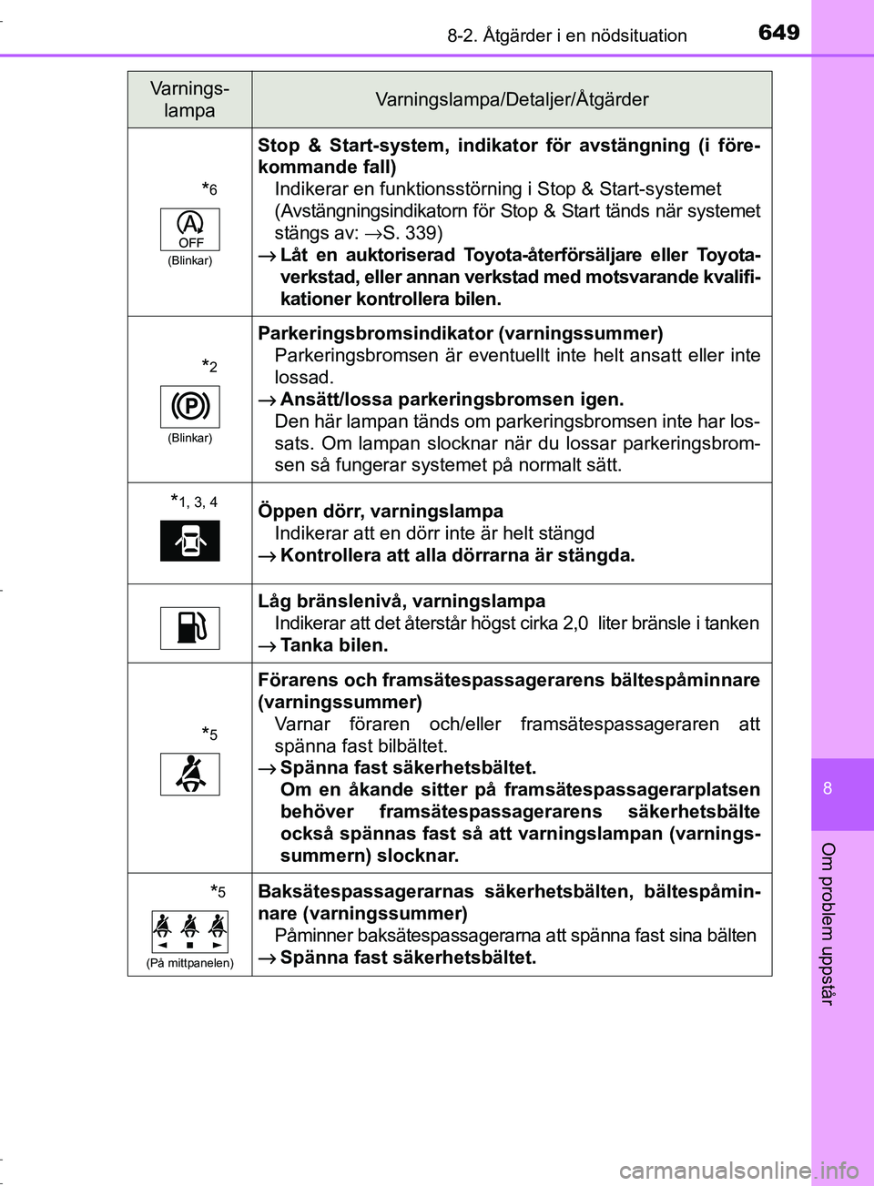 TOYOTA C-HR 2017 Bruksanvisningar (in Swedish) 6498-2. Åtgärder i en nödsituation
8
Om problem uppstår
OM10528SE
*6
(Blinkar)
Stop & Start-system, indikator för avstängning (i före-
kommande fall)Indikerar en funktionsstörning i Stop & Sta TOYOTA C-HR 2017 Bruksanvisningar (in Swedish) 6498-2. Åtgärder i en nödsituation
8
Om problem uppstår
OM10528SE
*6
(Blinkar)
Stop & Start-system, indikator för avstängning (i före-
kommande fall)Indikerar en funktionsstörning i Stop & Sta