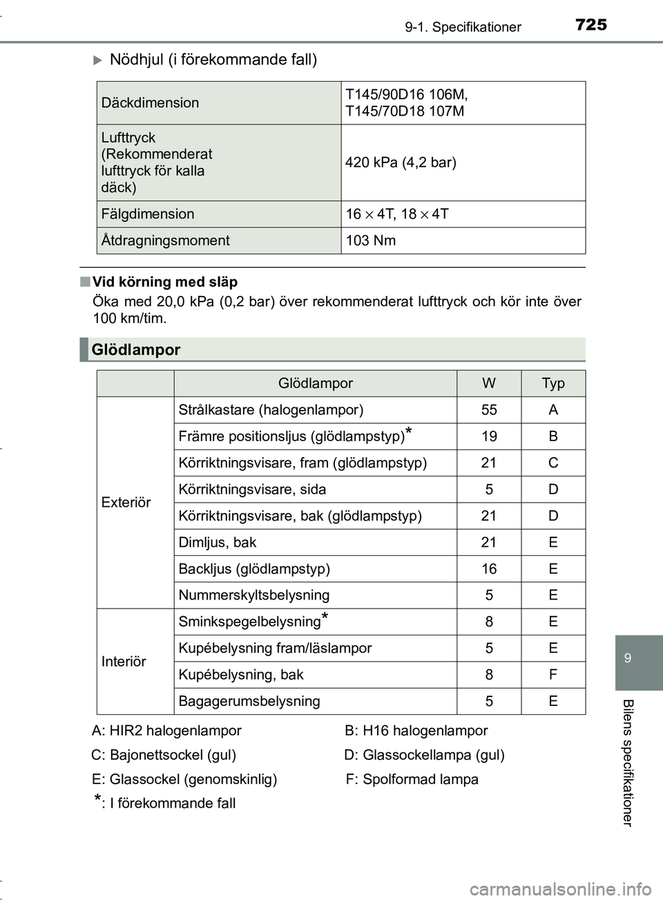 TOYOTA C-HR 2017  Bruksanvisningar (in Swedish) 7259-1. Specifikationer
9
Bilens specifikationer
OM10528SE
Nödhjul (i förekommande fall)
■Vid körning med släp
Öka med 20,0 kPa (0,2 bar) över rekommenderat lufttryck och kör inte över
10
