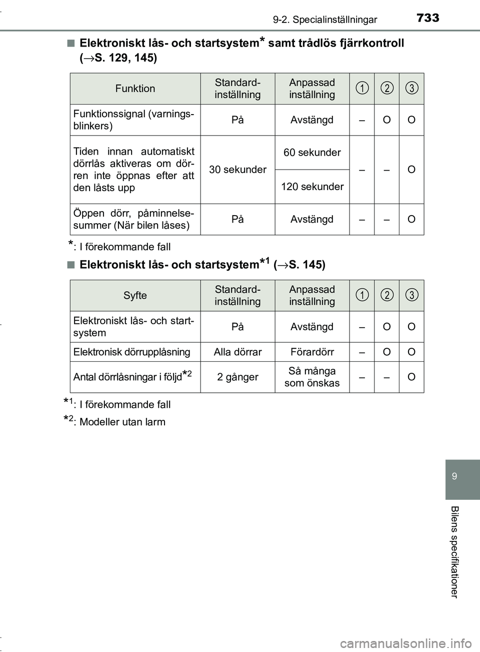 TOYOTA C-HR 2017 Bruksanvisningar (in Swedish) 7339-2. Specialinställningar
9
Bilens specifikationer
OM10528SE■
Elektroniskt lås- och startsystem* samt trådlös fjärrkontroll
( → S. 129, 145)
*: I förekommande fall
■
Elektroniskt lås- TOYOTA C-HR 2017 Bruksanvisningar (in Swedish) 7339-2. Specialinställningar
9
Bilens specifikationer
OM10528SE■
Elektroniskt lås- och startsystem* samt trådlös fjärrkontroll
( → S. 129, 145)
*: I förekommande fall
■
Elektroniskt lås-