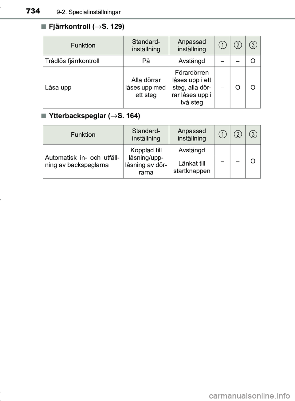 TOYOTA C-HR 2017 Bruksanvisningar (in Swedish) 7349-2. Specialinställningar
OM10528SE■
Fjärrkontroll (
→S. 129)
■Ytterbackspeglar ( →S. 164)
FunktionStandard-
inställningAnpassad
inställning
Trådlös fjärrkontrollPåAvstängd––O TOYOTA C-HR 2017 Bruksanvisningar (in Swedish) 7349-2. Specialinställningar
OM10528SE■
Fjärrkontroll (
→S. 129)
■Ytterbackspeglar ( →S. 164)
FunktionStandard-
inställningAnpassad
inställning
Trådlös fjärrkontrollPåAvstängd––O