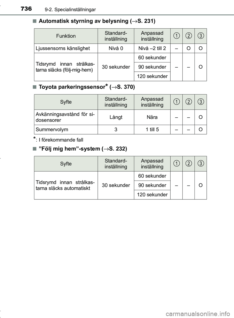 TOYOTA C-HR 2017 Bruksanvisningar (in Swedish) 7369-2. Specialinställningar
OM10528SE■
Automatisk styrning av belysning (
→S. 231)
■Toyota parkeringssensor* (→ S. 370)
*: I förekommande fall
■
”Följ mig hem”-system ( →S. 232)
Fu TOYOTA C-HR 2017 Bruksanvisningar (in Swedish) 7369-2. Specialinställningar
OM10528SE■
Automatisk styrning av belysning (
→S. 231)
■Toyota parkeringssensor* (→ S. 370)
*: I förekommande fall
■
”Följ mig hem”-system ( →S. 232)
Fu
