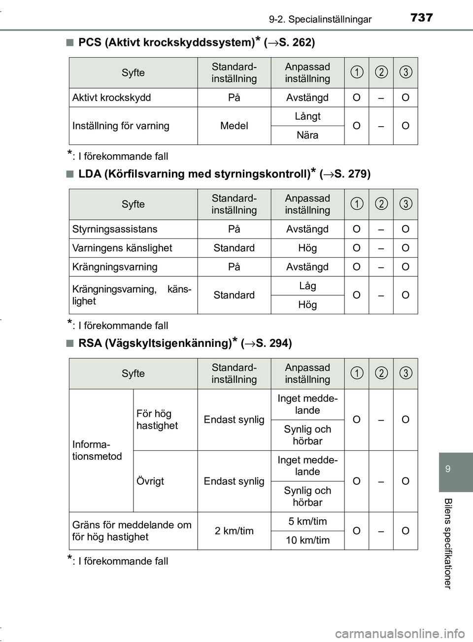 TOYOTA C-HR 2017 Bruksanvisningar (in Swedish) 7379-2. Specialinställningar
9
Bilens specifikationer
OM10528SE■
PCS (Aktivt krockskyddssystem)* (
→ S. 262)
*: I förekommande fall
■
LDA (Körfilsvarning med styrningskontroll)* (→ S. 279) TOYOTA C-HR 2017 Bruksanvisningar (in Swedish) 7379-2. Specialinställningar
9
Bilens specifikationer
OM10528SE■
PCS (Aktivt krockskyddssystem)* (
→ S. 262)
*: I förekommande fall
■
LDA (Körfilsvarning med styrningskontroll)* (→ S. 279)