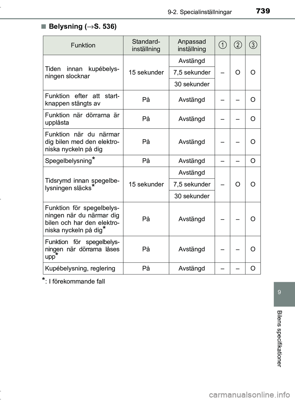 TOYOTA C-HR 2017 Bruksanvisningar (in Swedish) 7399-2. Specialinställningar
9
Bilens specifikationer
OM10528SE■
Belysning (→
S. 536)
*: I förekommande fall
FunktionStandard-
inställningAnpassad
inställning
Tiden innan kupébelys-
ningen s TOYOTA C-HR 2017 Bruksanvisningar (in Swedish) 7399-2. Specialinställningar
9
Bilens specifikationer
OM10528SE■
Belysning (→
S. 536)
*: I förekommande fall
FunktionStandard-
inställningAnpassad
inställning
Tiden innan kupébelys-
ningen s