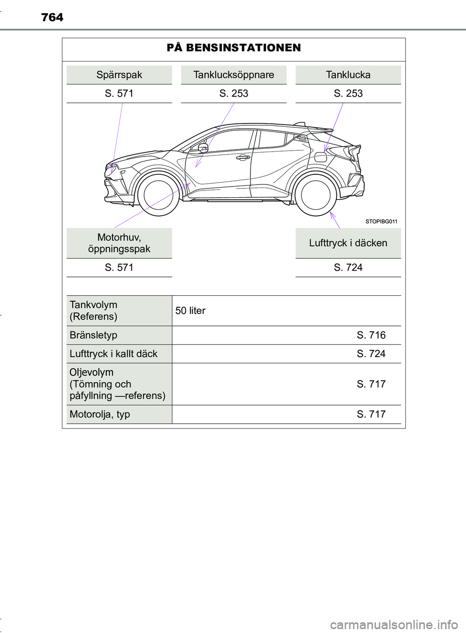 TOYOTA C-HR 2016  Bruksanvisningar (in Swedish) 764
OM10528SE
PÅ BENSINSTATIONEN
SpärrspakTanklucksöppnare Tanklucka
S. 571 S. 253 S. 253
Motorhuv, 
öppningsspakLufttryck i däcken
S. 571 S. 724
Tankvolym 
(Referens)50 liter
Bränsletyp
S. 716
