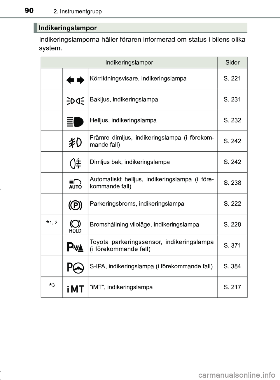 TOYOTA C-HR 2017 Bruksanvisningar (in Swedish) 902. Instrumentgrupp
OM10528SE
Indikeringslamporna håller föraren informerad om status i bilens olika
system.
Indikeringslampor
IndikeringslamporSidor
Körriktningsvisare, indikeringslampa S. 221
Ba TOYOTA C-HR 2017 Bruksanvisningar (in Swedish) 902. Instrumentgrupp
OM10528SE
Indikeringslamporna håller föraren informerad om status i bilens olika
system.
Indikeringslampor
IndikeringslamporSidor
Körriktningsvisare, indikeringslampa S. 221
Ba
