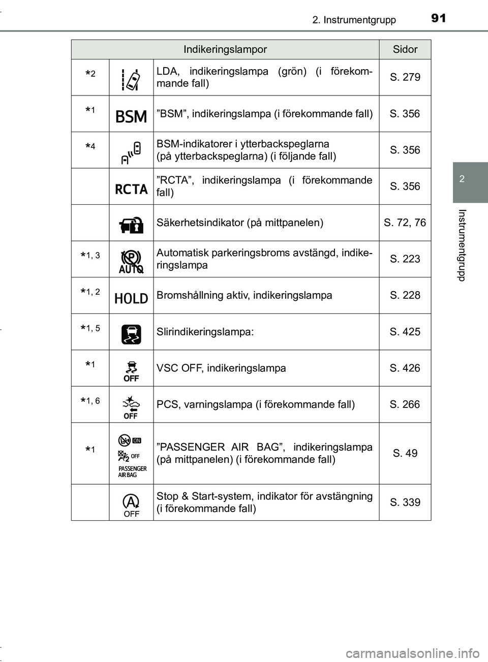TOYOTA C-HR 2017 Bruksanvisningar (in Swedish) 912. Instrumentgrupp
2
Instrumentgrupp
OM10528SE
*2LDA, indikeringslampa (grön) (i förekom-
mande fall)S. 279
*1”BSM”, indikeringslampa (i förekommande fall) S. 356
*4BSM-indikatorer i ytterbac TOYOTA C-HR 2017 Bruksanvisningar (in Swedish) 912. Instrumentgrupp
2
Instrumentgrupp
OM10528SE
*2LDA, indikeringslampa (grön) (i förekom-
mande fall)S. 279
*1”BSM”, indikeringslampa (i förekommande fall) S. 356
*4BSM-indikatorer i ytterbac