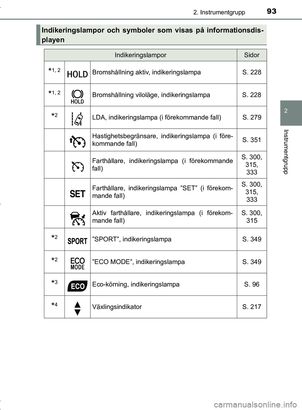 TOYOTA C-HR 2017 Bruksanvisningar (in Swedish) 932. Instrumentgrupp
2
Instrumentgrupp
OM10528SE
Indikeringslampor och symboler som visas på informationsdis-
playen
IndikeringslamporSidor
*1, 2Bromshållning aktiv, indikeringslampaS. 228
*1, 2Brom TOYOTA C-HR 2017 Bruksanvisningar (in Swedish) 932. Instrumentgrupp
2
Instrumentgrupp
OM10528SE
Indikeringslampor och symboler som visas på informationsdis-
playen
IndikeringslamporSidor
*1, 2Bromshållning aktiv, indikeringslampaS. 228
*1, 2Brom