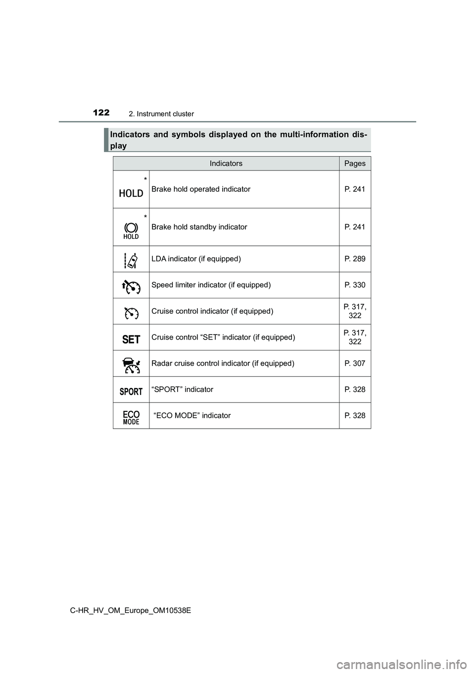TOYOTA C_HR HYBRID 2017 Owners Manual 1222. Instrument cluster
C-HR_HV_OM_Europe_OM10538E
Indicators and symbols displayed on the multi-information dis-
play
IndicatorsPages
*
Brake hold operated indicator P. 241
*
Brake hold standby ind TOYOTA C_HR HYBRID 2017 Owners Manual 1222. Instrument cluster
C-HR_HV_OM_Europe_OM10538E
Indicators and symbols displayed on the multi-information dis-
play
IndicatorsPages
*
Brake hold operated indicator P. 241
*
Brake hold standby ind