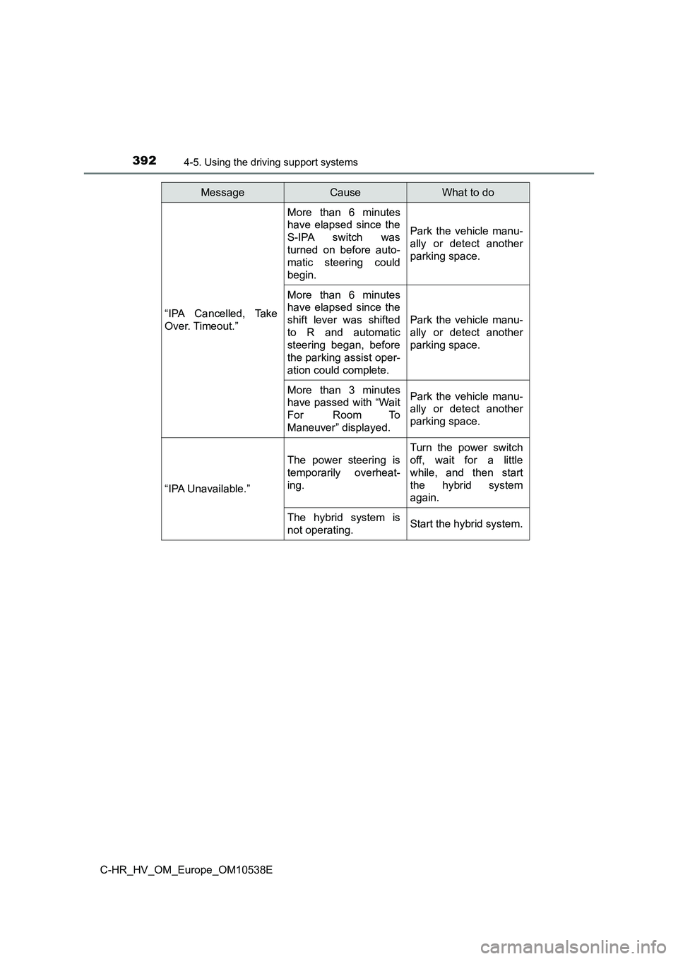 TOYOTA C_HR HYBRID 2017 Owners Manual 3924-5. Using the driving support systems
C-HR_HV_OM_Europe_OM10538E
“IPA Cancelled, Take
Over. Timeout.”
More than 6 minutes
have elapsed since the
S-IPA switch was
turned on before auto-
ma TOYOTA C_HR HYBRID 2017 Owners Manual 3924-5. Using the driving support systems
C-HR_HV_OM_Europe_OM10538E
“IPA Cancelled, Take
Over. Timeout.”
More than 6 minutes
have elapsed since the
S-IPA switch was
turned on before auto-
ma