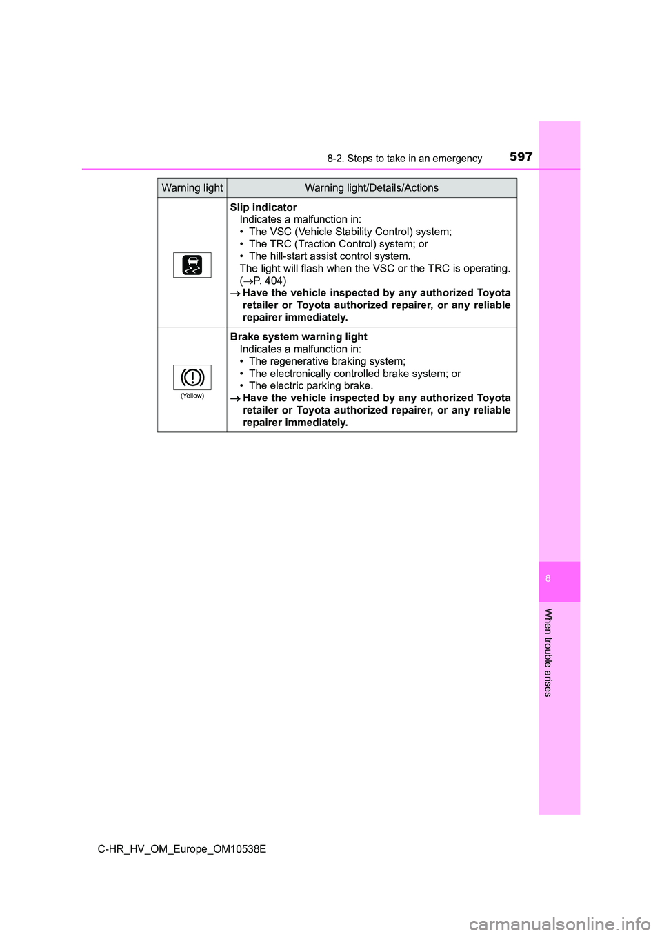 TOYOTA C_HR HYBRID 2017 Owners Manual 5978-2. Steps to take in an emergency
C-HR_HV_OM_Europe_OM10538E
8
When trouble arises
Slip indicator
Indicates a malfunction in:
• The VSC (Vehicle Stability Control) system;
• The TRC (Tractio TOYOTA C_HR HYBRID 2017 Owners Manual 5978-2. Steps to take in an emergency
C-HR_HV_OM_Europe_OM10538E
8
When trouble arises
Slip indicator
Indicates a malfunction in:
• The VSC (Vehicle Stability Control) system;
• The TRC (Tractio