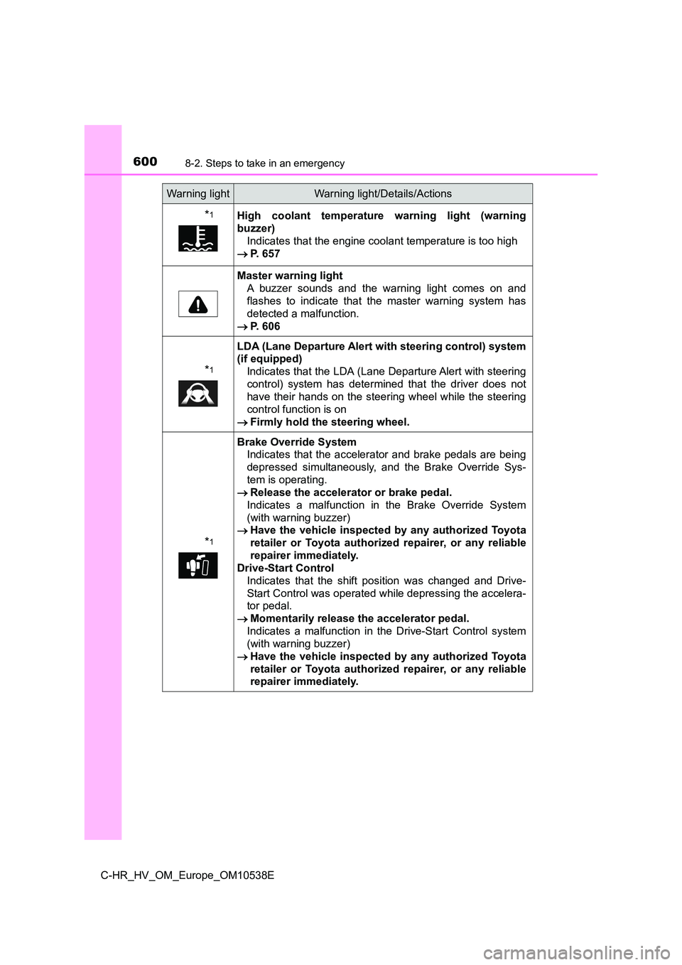 TOYOTA C_HR HYBRID 2017 Owners Manual 6008-2. Steps to take in an emergency
C-HR_HV_OM_Europe_OM10538E
*1High coolant temperature warning light (warning
buzzer)
Indicates that the engine coolant temperature is too high
P. 657
Maste TOYOTA C_HR HYBRID 2017 Owners Manual 6008-2. Steps to take in an emergency
C-HR_HV_OM_Europe_OM10538E
*1High coolant temperature warning light (warning
buzzer)
Indicates that the engine coolant temperature is too high
P. 657
Maste