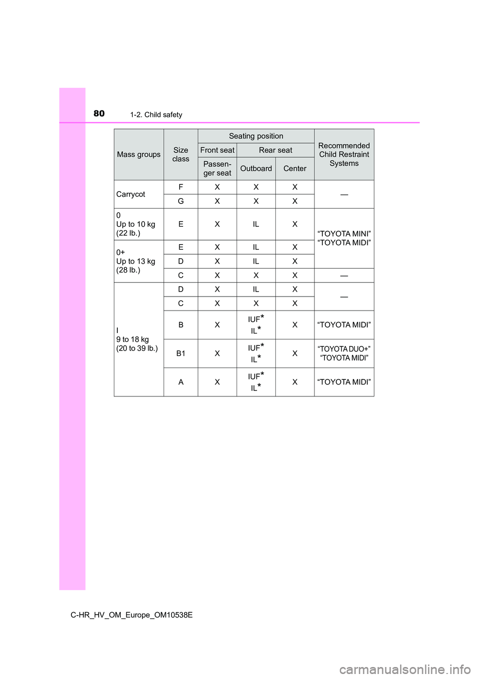 TOYOTA C_HR HYBRID 2017 Manual PDF 801-2. Child safety
C-HR_HV_OM_Europe_OM10538E
Mass groupsSize
class
Seating position
Recommended
Child Restraint
Systems
Front seatRear seat
Passen-
ger seatOutboardCenter
Carrycot FXXX — GXX TOYOTA C_HR HYBRID 2017 Manual PDF 801-2. Child safety
C-HR_HV_OM_Europe_OM10538E
Mass groupsSize
class
Seating position
Recommended
Child Restraint
Systems
Front seatRear seat
Passen-
ger seatOutboardCenter
Carrycot FXXX — GXX