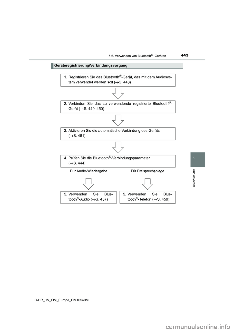 TOYOTA C_HR HYBRID 2017  Betriebsanleitungen (in German) 4435-6. Verwenden von Bluetooth®- Geräten
5
Audiosystem
C-HR_HV_OM_Europe_OM10540M
Geräteregistrierung/Verbindungsvorgang
1. Registrieren Sie das Bluetooth®-Gerät, das mit dem Audiosys- 
tem verw