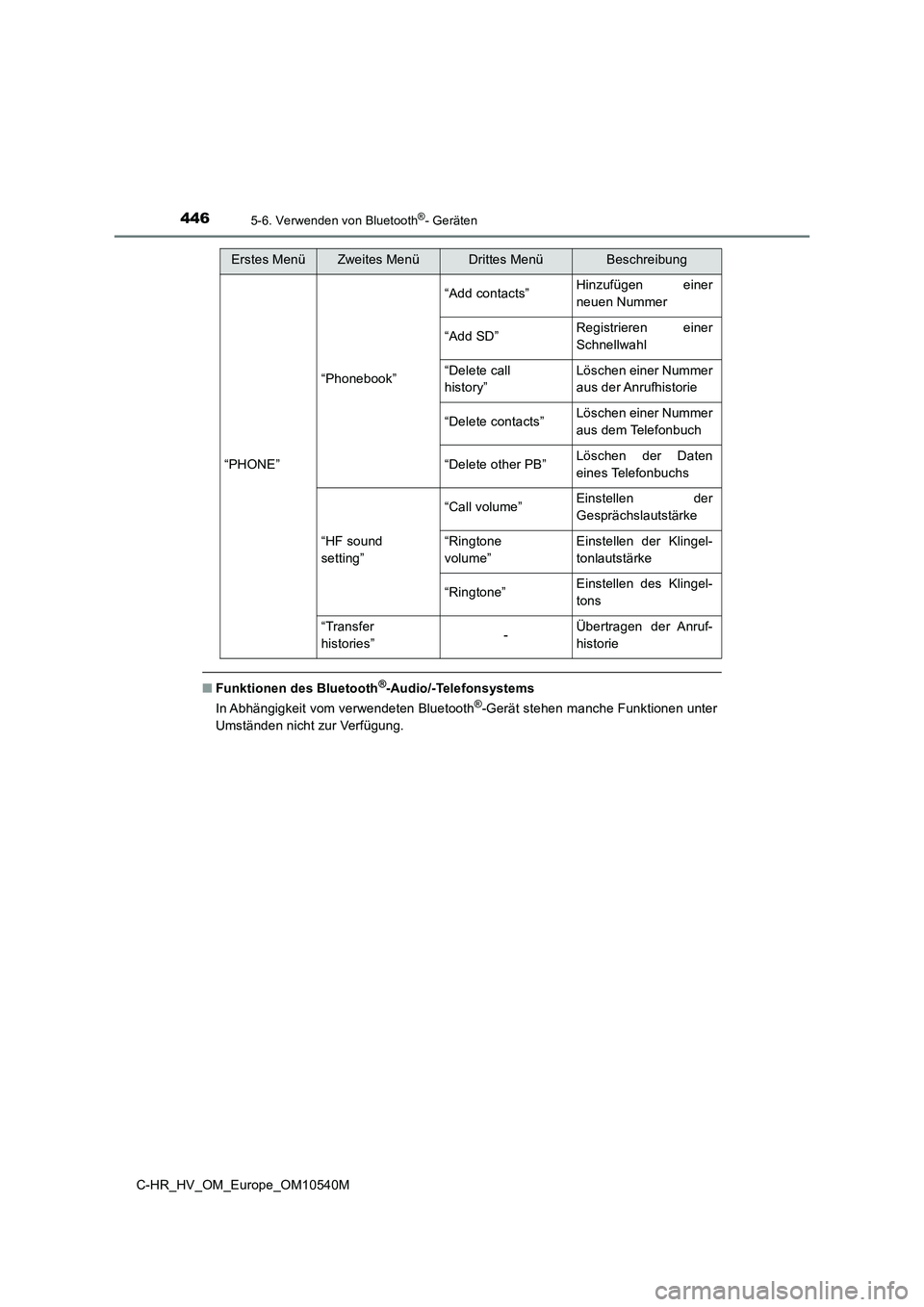 TOYOTA C_HR HYBRID 2017  Betriebsanleitungen (in German) 4465-6. Verwenden von Bluetooth®- Geräten
C-HR_HV_OM_Europe_OM10540M
■Funktionen des Bluetooth®-Audio/-Telefonsystems 
In Abhängigkeit vom verwendeten Bluetooth®-Gerät stehen manche Funktionen