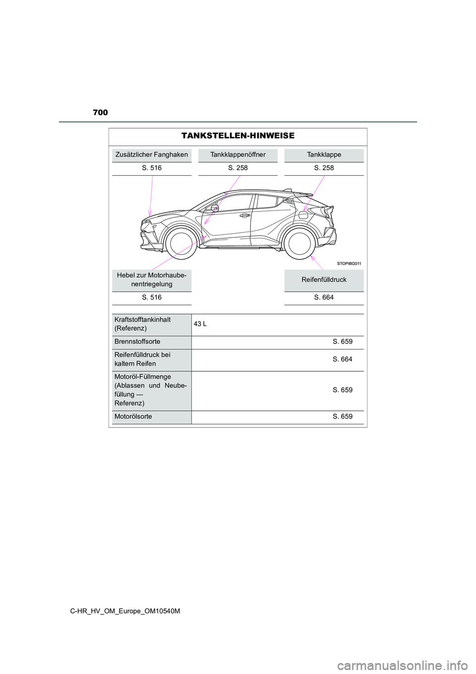 TOYOTA C_HR HYBRID 2016 Betriebsanleitungen (in German) 700
C-HR_HV_OM_Europe_OM10540M
TANKSTELLEN-HINWEISE
Zusätzlicher FanghakenTankklappenöffnerTankklappe
S. 516S. 258S. 258
Hebel zur Motorhaube-
nentriegelungReifenfülldruck
S. 516 S. 664
Kraftsto TOYOTA C_HR HYBRID 2016 Betriebsanleitungen (in German) 700
C-HR_HV_OM_Europe_OM10540M
TANKSTELLEN-HINWEISE
Zusätzlicher FanghakenTankklappenöffnerTankklappe
S. 516S. 258S. 258
Hebel zur Motorhaube-
nentriegelungReifenfülldruck
S. 516 S. 664
Kraftsto