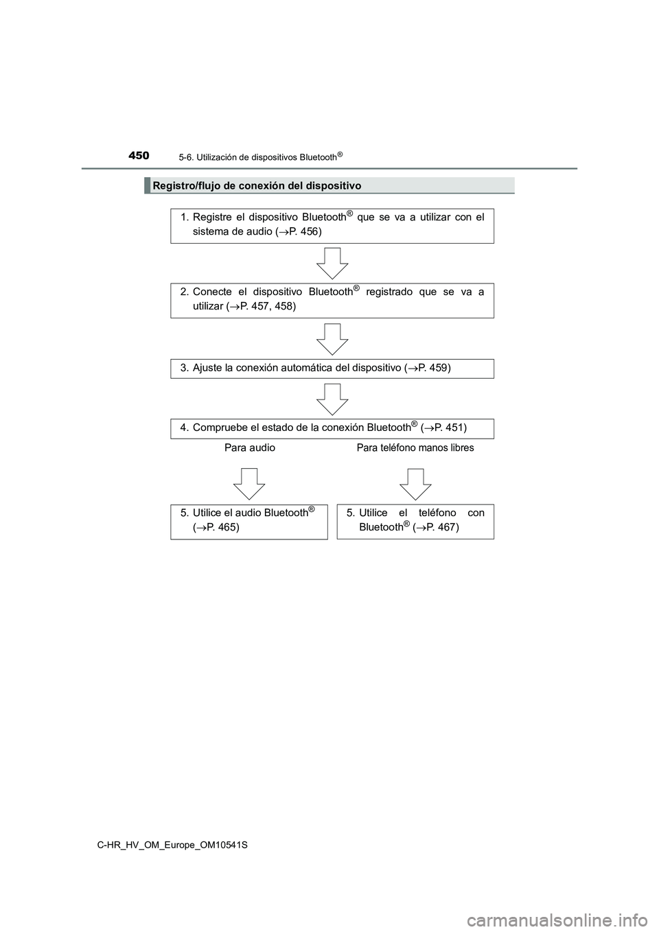 TOYOTA C_HR HYBRID 2017 Manual del propietario (in Spanish) 4505-6. Utilización de dispositivos Bluetooth®
C-HR_HV_OM_Europe_OM10541S
Registro/flujo de conexión del dispositivo
1. Registre el dispositivo Bluetooth® que se va a utilizar con el
sistema de a TOYOTA C_HR HYBRID 2017 Manual del propietario (in Spanish) 4505-6. Utilización de dispositivos Bluetooth®
C-HR_HV_OM_Europe_OM10541S
Registro/flujo de conexión del dispositivo
1. Registre el dispositivo Bluetooth® que se va a utilizar con el
sistema de a
