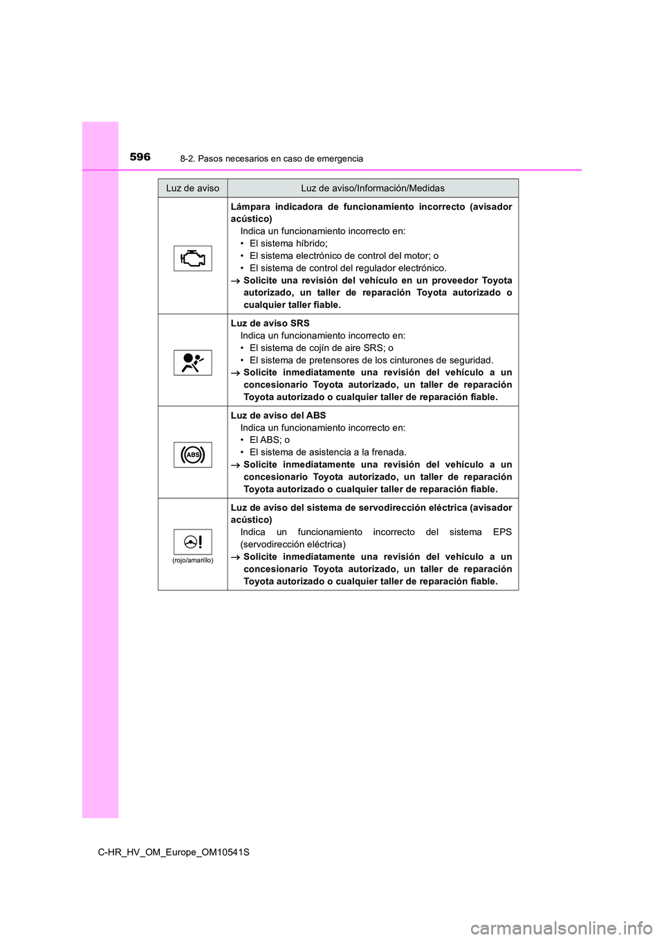 TOYOTA C_HR HYBRID 2017 Manual del propietario (in Spanish) 5968-2. Pasos necesarios en caso de emergencia
C-HR_HV_OM_Europe_OM10541S
Lámpara indicadora de funcionamiento incorrecto (avisador
acústico)
Indica un funcionamiento incorrecto en:
• El sistema TOYOTA C_HR HYBRID 2017 Manual del propietario (in Spanish) 5968-2. Pasos necesarios en caso de emergencia
C-HR_HV_OM_Europe_OM10541S
Lámpara indicadora de funcionamiento incorrecto (avisador
acústico)
Indica un funcionamiento incorrecto en:
• El sistema