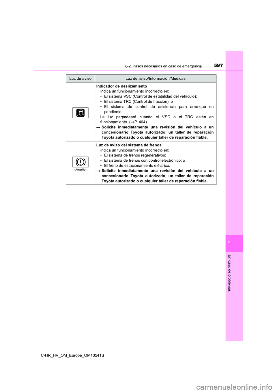 TOYOTA C_HR HYBRID 2017 Manual del propietario (in Spanish) 5978-2. Pasos necesarios en caso de emergencia
C-HR_HV_OM_Europe_OM10541S
8
En caso de problemas
Indicador de deslizamiento
Indica un funcionamiento incorrecto en:
• El sistema VSC (Control de est TOYOTA C_HR HYBRID 2017 Manual del propietario (in Spanish) 5978-2. Pasos necesarios en caso de emergencia
C-HR_HV_OM_Europe_OM10541S
8
En caso de problemas
Indicador de deslizamiento
Indica un funcionamiento incorrecto en:
• El sistema VSC (Control de est