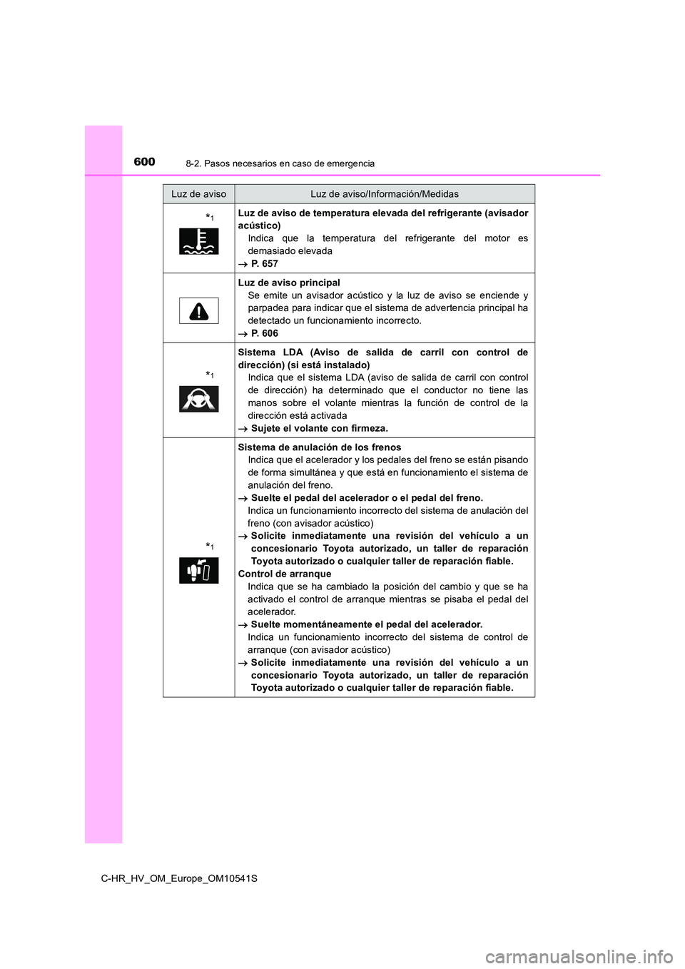 TOYOTA C_HR HYBRID 2017 Manual del propietario (in Spanish) 6008-2. Pasos necesarios en caso de emergencia
C-HR_HV_OM_Europe_OM10541S
*1Luz de aviso de temperatura elevada del refrigerante (avisador
acústico)
Indica que la temperatura del refrigerante del m TOYOTA C_HR HYBRID 2017 Manual del propietario (in Spanish) 6008-2. Pasos necesarios en caso de emergencia
C-HR_HV_OM_Europe_OM10541S
*1Luz de aviso de temperatura elevada del refrigerante (avisador
acústico)
Indica que la temperatura del refrigerante del m