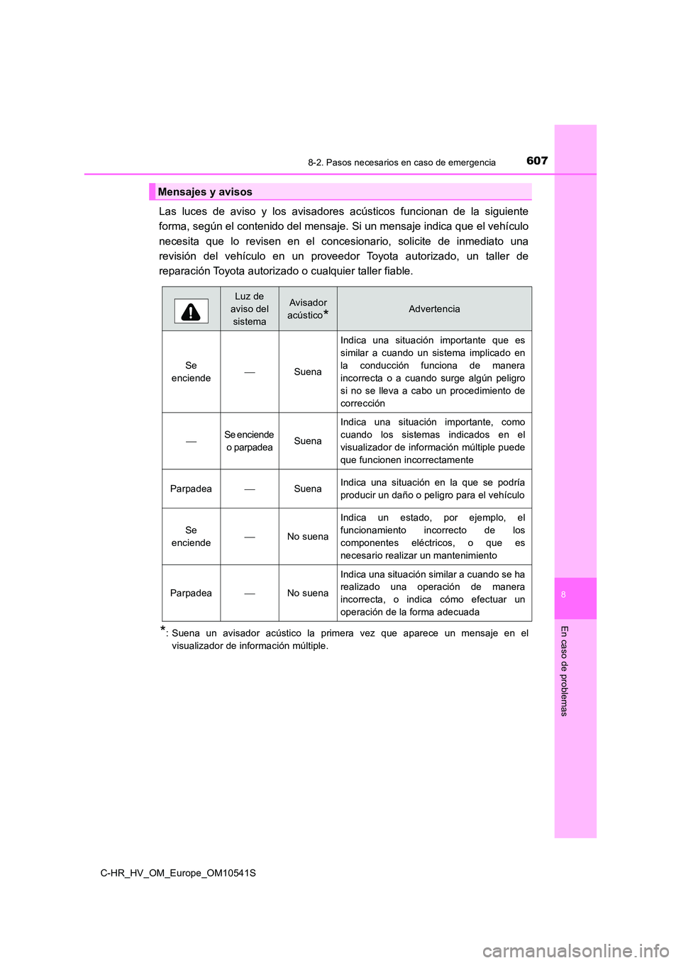TOYOTA C_HR HYBRID 2017 Manual del propietario (in Spanish) 6078-2. Pasos necesarios en caso de emergencia
C-HR_HV_OM_Europe_OM10541S
8
En caso de problemas
Las luces de aviso y los avisadores acústicos funcionan de la siguiente
forma, según el contenido de TOYOTA C_HR HYBRID 2017 Manual del propietario (in Spanish) 6078-2. Pasos necesarios en caso de emergencia
C-HR_HV_OM_Europe_OM10541S
8
En caso de problemas
Las luces de aviso y los avisadores acústicos funcionan de la siguiente
forma, según el contenido de