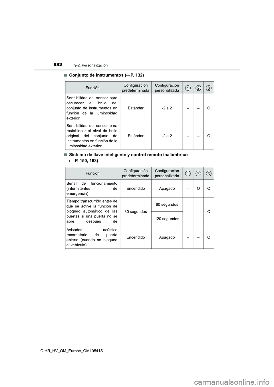TOYOTA C_HR HYBRID 2017 Manual del propietario (in Spanish) 6829-2. Personalización
C-HR_HV_OM_Europe_OM10541S
■Conjunto de instrumentos ( P. 132)
■Sistema de llave inteligente y control remoto inalámbrico
( P. 150, 163)
FunciónConfiguración TOYOTA C_HR HYBRID 2017 Manual del propietario (in Spanish) 6829-2. Personalización
C-HR_HV_OM_Europe_OM10541S
■Conjunto de instrumentos ( P. 132)
■Sistema de llave inteligente y control remoto inalámbrico
( P. 150, 163)
FunciónConfiguración