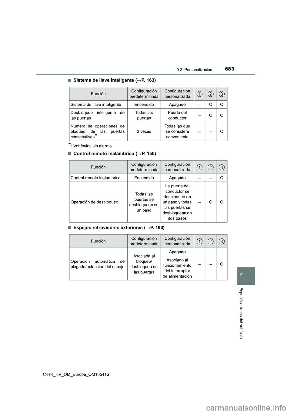 TOYOTA C_HR HYBRID 2017 Manual del propietario (in Spanish) 6839-2. Personalización
C-HR_HV_OM_Europe_OM10541S
9
Especificaciones del vehículo
■Sistema de llave inteligente (P. 163)
*: Vehículos sin alarma
■Control remoto inalámbrico ( P. 1 5 0 TOYOTA C_HR HYBRID 2017 Manual del propietario (in Spanish) 6839-2. Personalización
C-HR_HV_OM_Europe_OM10541S
9
Especificaciones del vehículo
■Sistema de llave inteligente (P. 163)
*: Vehículos sin alarma
■Control remoto inalámbrico ( P. 1 5 0