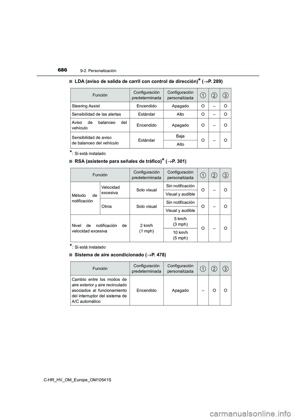 TOYOTA C_HR HYBRID 2017 Manual del propietario (in Spanish) 6869-2. Personalización
C-HR_HV_OM_Europe_OM10541S
■LDA (aviso de salida de carril con control de dirección)* ( P. 289)
*: Si está instalado
■RSA (asistente para señales de tráfico)* ( TOYOTA C_HR HYBRID 2017 Manual del propietario (in Spanish) 6869-2. Personalización
C-HR_HV_OM_Europe_OM10541S
■LDA (aviso de salida de carril con control de dirección)* ( P. 289)
*: Si está instalado
■RSA (asistente para señales de tráfico)* (
