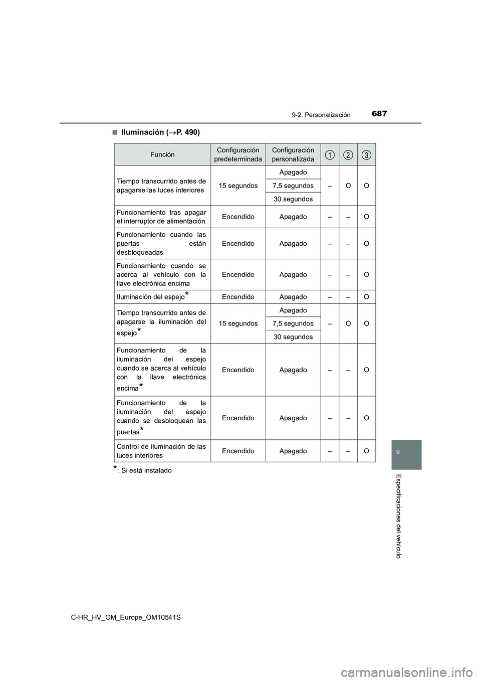 TOYOTA C_HR HYBRID 2017 Manual del propietario (in Spanish) 6879-2. Personalización
C-HR_HV_OM_Europe_OM10541S
9
Especificaciones del vehículo
■Iluminación (P. 490)
*: Si está instalado
FunciónConfiguración
predeterminada
Configuración
personali TOYOTA C_HR HYBRID 2017 Manual del propietario (in Spanish) 6879-2. Personalización
C-HR_HV_OM_Europe_OM10541S
9
Especificaciones del vehículo
■Iluminación (P. 490)
*: Si está instalado
FunciónConfiguración
predeterminada
Configuración
personali