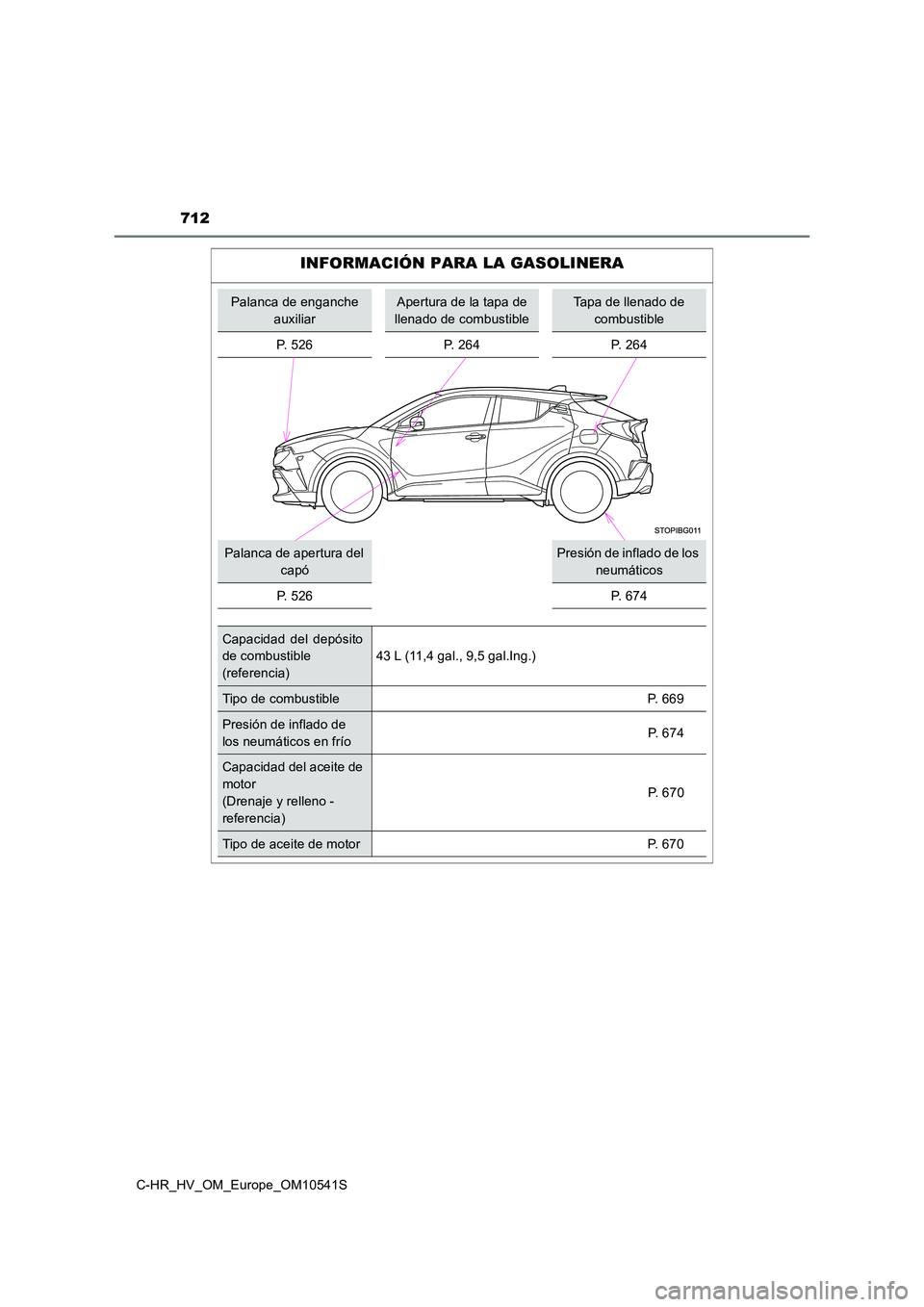 TOYOTA C_HR HYBRID 2017  Manual del propietario (in Spanish) 712
C-HR_HV_OM_Europe_OM10541S
INFORMACIÓN PARA LA GASOLINERA
Palanca de enganche  
auxiliar
Apertura de la tapa de 
llenado de combustible
Tapa de llenado de 
combustible 
P. 526 P. 264 P. 264
Palan