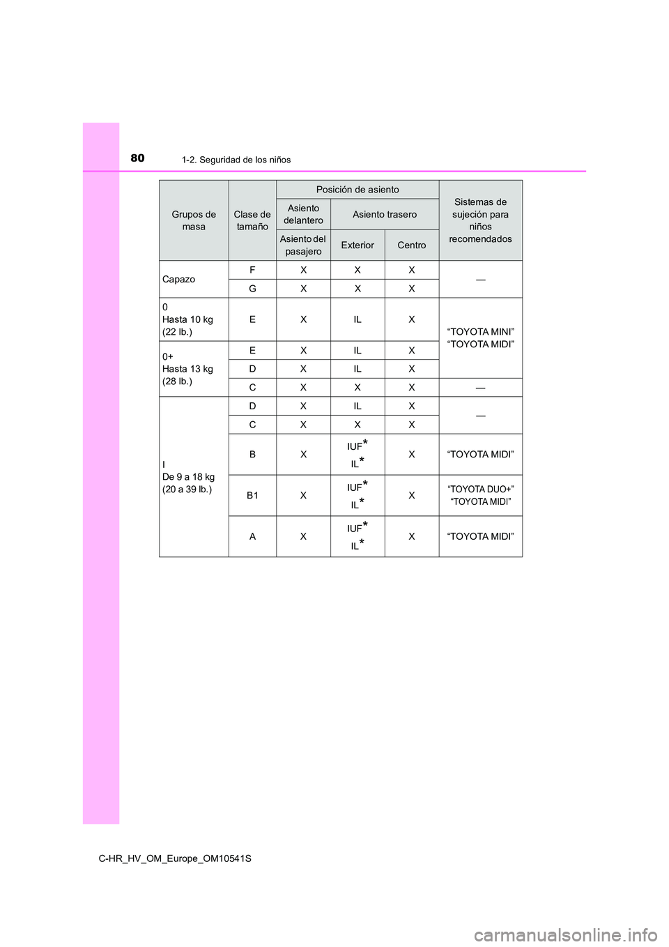 TOYOTA C_HR HYBRID 2017  Manual del propietario (in Spanish) 801-2. Seguridad de los niños
C-HR_HV_OM_Europe_OM10541S
Grupos de  
masa
Clase de 
tamaño
Posición de asiento
Sistemas de  
sujeción para  
niños  
recomendados
Asiento  
delanteroAsiento traser