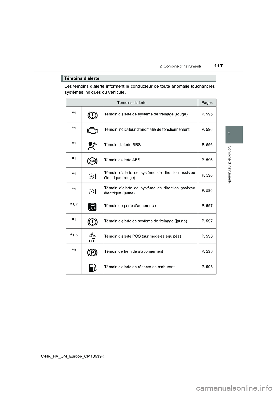 TOYOTA C_HR HYBRID 2017  Manuel du propriétaire (in French) 1172. Combiné d’instruments
2
Combiné d’instruments
C-HR_HV_OM_Europe_OM10539K
Les témoins d’alerte informent le conducteur de toute anomalie touchant les 
systèmes indiqués du véhicule.
T