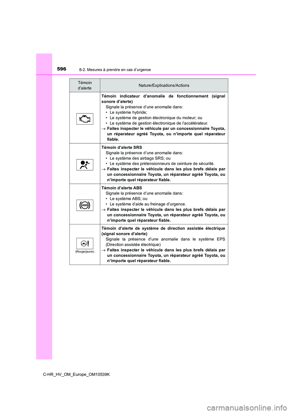 TOYOTA C_HR HYBRID 2017  Manuel du propriétaire (in French) 5968-2. Mesures à prendre en cas d’urgence
C-HR_HV_OM_Europe_OM10539K
Témoin indicateur d’anomalie de fonctionnement (signal 
sonore d’alerte)
Signale la présence d’une anomalie dans: 
• 