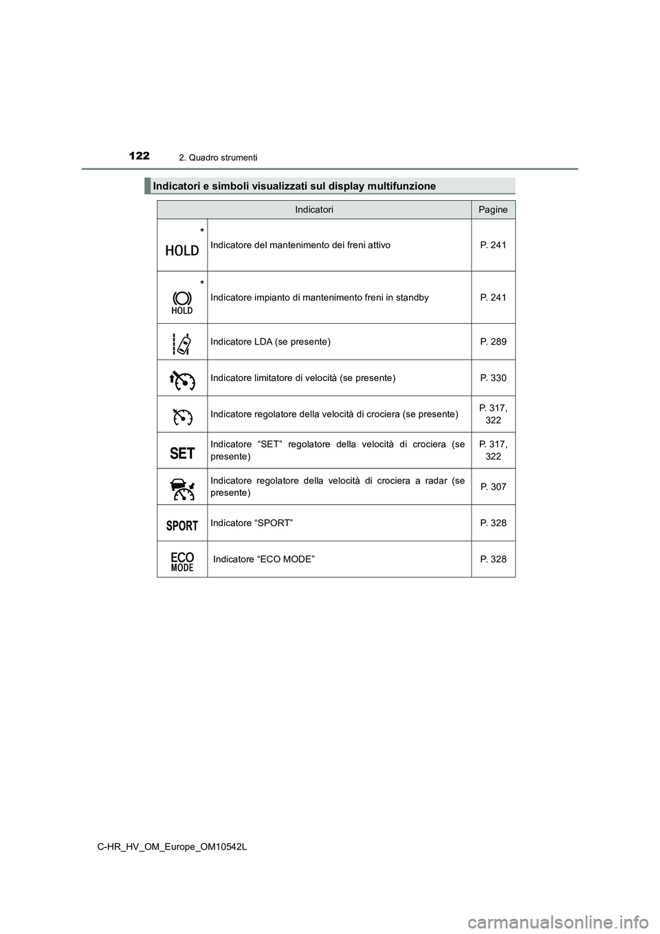 TOYOTA C_HR HYBRID 2016  Manuale duso (in Italian) 1222. Quadro strumenti
C-HR_HV_OM_Europe_OM10542L
Indicatori e simboli visualizzati sul display multifunzione
IndicatoriPagine
*
Indicatore del mantenimento dei freni attivo P. 241
*
Indicatore impian