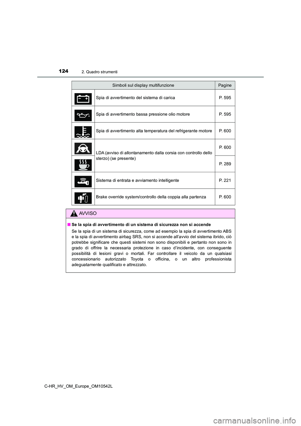 TOYOTA C_HR HYBRID 2016 Manuale duso (in Italian) 1242. Quadro strumenti
C-HR_HV_OM_Europe_OM10542L
Simboli sul display multifunzionePagine
Spia di avvertimento del sistema di carica P. 595
Spia di avvertimento bassa pressione olio motore P. 595
S TOYOTA C_HR HYBRID 2016 Manuale duso (in Italian) 1242. Quadro strumenti
C-HR_HV_OM_Europe_OM10542L
Simboli sul display multifunzionePagine
Spia di avvertimento del sistema di carica P. 595
Spia di avvertimento bassa pressione olio motore P. 595
S