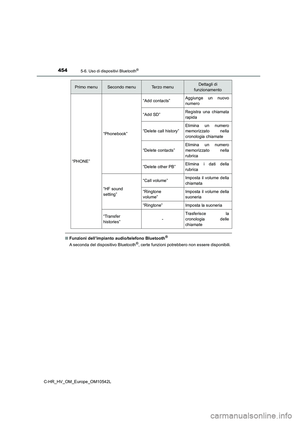 TOYOTA C_HR HYBRID 2017  Manuale duso (in Italian) 4545-6. Uso di dispositivi Bluetooth®
C-HR_HV_OM_Europe_OM10542L
■Funzioni dell’impianto audio/telefono Bluetooth®
A seconda del dispositivo Bluetooth®, certe funzioni potrebbero non essere dis