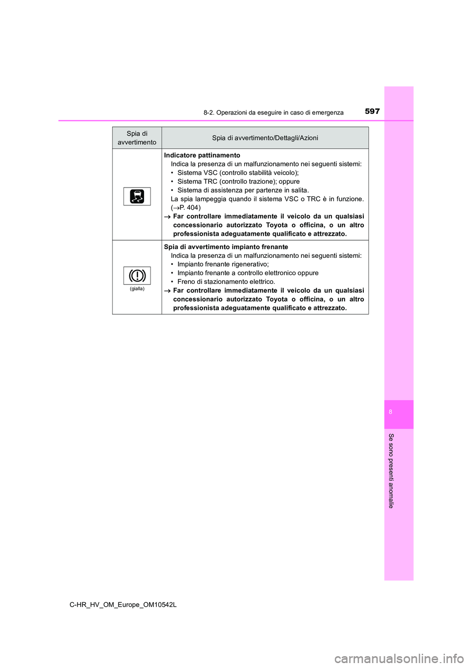 TOYOTA C_HR HYBRID 2016 Manuale duso (in Italian) 5978-2. Operazioni da eseguire in caso di emergenza
C-HR_HV_OM_Europe_OM10542L
8
Se sono presenti anomalie
Indicatore pattinamento
Indica la presenza di un malfunzionamento nei seguenti sistemi:
• TOYOTA C_HR HYBRID 2016 Manuale duso (in Italian) 5978-2. Operazioni da eseguire in caso di emergenza
C-HR_HV_OM_Europe_OM10542L
8
Se sono presenti anomalie
Indicatore pattinamento
Indica la presenza di un malfunzionamento nei seguenti sistemi:
•