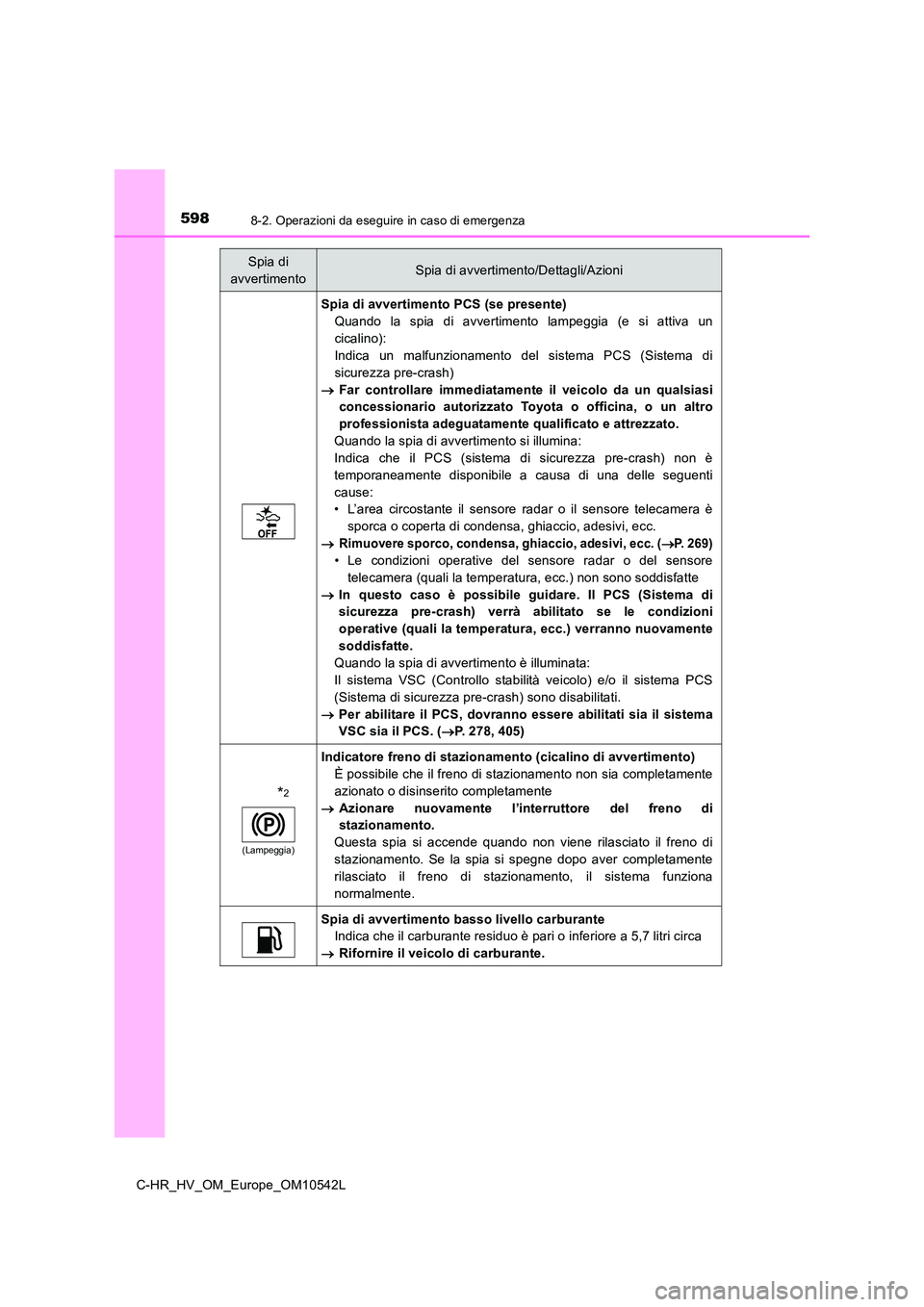 TOYOTA C_HR HYBRID 2016 Manuale duso (in Italian) 5988-2. Operazioni da eseguire in caso di emergenza
C-HR_HV_OM_Europe_OM10542L
Spia di avvertimento PCS (se presente)
Quando la spia di avvertimento lampeggia (e si attiva un
cicalino):
Indica un ma TOYOTA C_HR HYBRID 2016 Manuale duso (in Italian) 5988-2. Operazioni da eseguire in caso di emergenza
C-HR_HV_OM_Europe_OM10542L
Spia di avvertimento PCS (se presente)
Quando la spia di avvertimento lampeggia (e si attiva un
cicalino):
Indica un ma