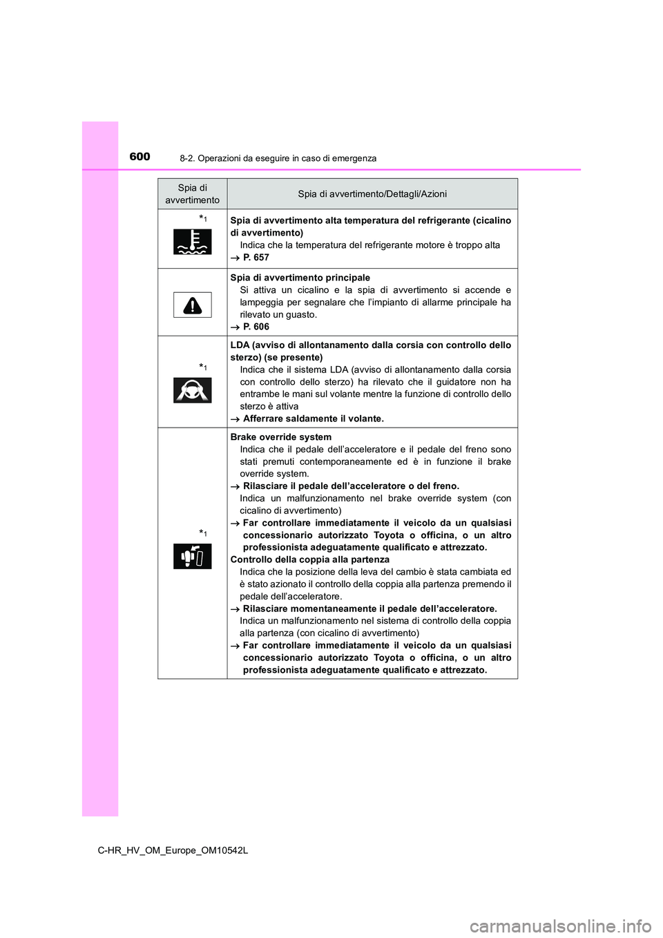 TOYOTA C_HR HYBRID 2016 Manuale duso (in Italian) 6008-2. Operazioni da eseguire in caso di emergenza
C-HR_HV_OM_Europe_OM10542L
*1Spia di avvertimento alta temperatura del refrigerante (cicalino
di avvertimento)
Indica che la temperatura del refri TOYOTA C_HR HYBRID 2016 Manuale duso (in Italian) 6008-2. Operazioni da eseguire in caso di emergenza
C-HR_HV_OM_Europe_OM10542L
*1Spia di avvertimento alta temperatura del refrigerante (cicalino
di avvertimento)
Indica che la temperatura del refri