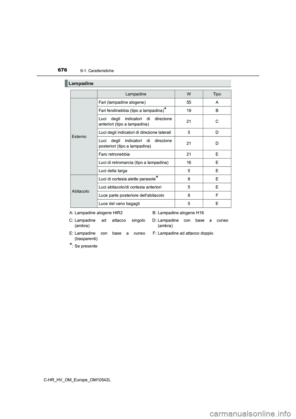 TOYOTA C_HR HYBRID 2016  Manuale duso (in Italian) 6769-1. Caratteristiche
C-HR_HV_OM_Europe_OM10542L
Lampadine
LampadineWTip o
Esterno
Fari (lampadine alogene)55A
Fari fendinebbia (tipo a lampadina)*19B
Luci degli indicatori di direzione 
anteriori (