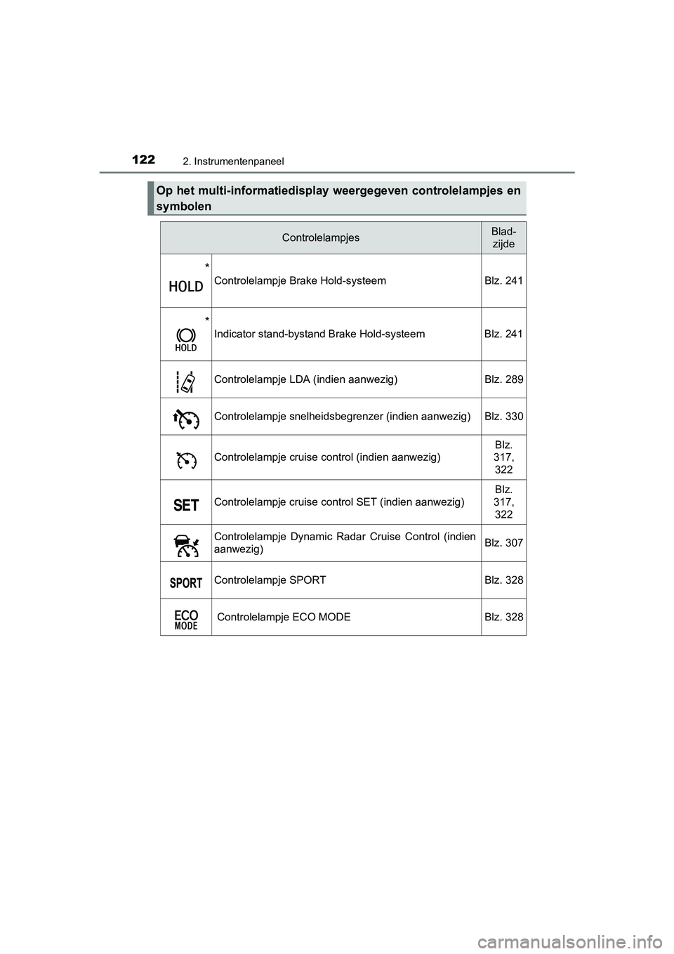 TOYOTA C_HR HYBRID 2017 Instructieboekje (in Dutch) 1222. Instrumentenpaneel
C-HR_HV_OM_Europe_OM10538E
Op het multi-informatiedisplay weergegeven controlelampjes en
symbolen
ControlelampjesBlad-zijde
*
Controlelampje Brake Hold-systeem Blz. 241
*
Indi TOYOTA C_HR HYBRID 2017 Instructieboekje (in Dutch) 1222. Instrumentenpaneel
C-HR_HV_OM_Europe_OM10538E
Op het multi-informatiedisplay weergegeven controlelampjes en
symbolen
ControlelampjesBlad-zijde
*
Controlelampje Brake Hold-systeem Blz. 241
*
Indi