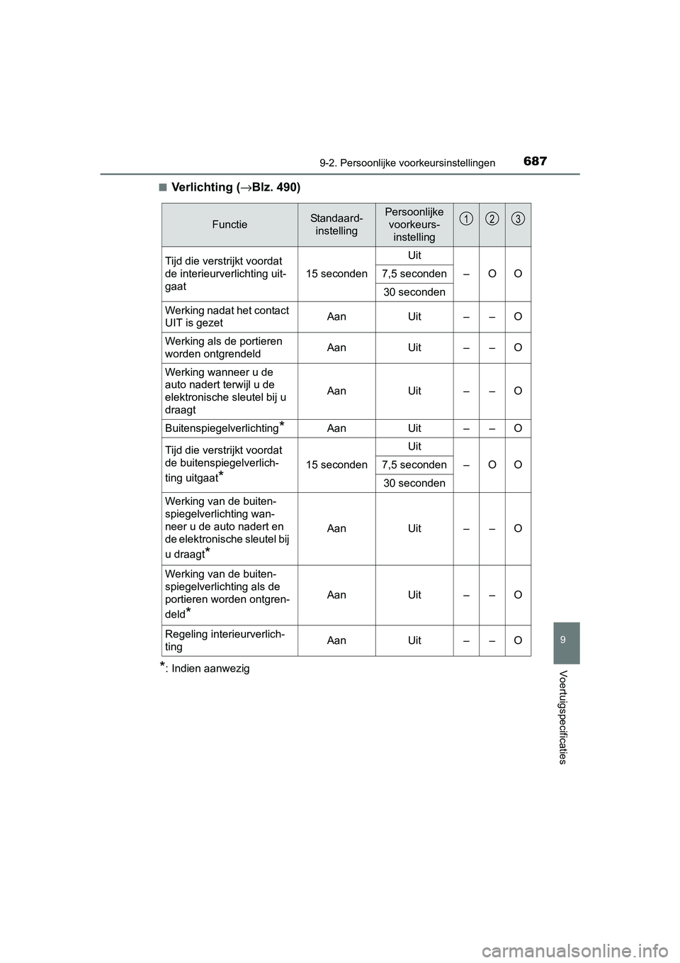 TOYOTA C_HR HYBRID 2017 Instructieboekje (in Dutch) 6879-2. Persoonlijke voorkeursinstellingen
C-HR_HV_OM_Europe_OM10538E
9
Voertuigspecificaties
■Verlichting (→Blz. 490)
*: Indien aanwezig
FunctieStandaard-
instellingPersoonlijke voorkeurs-
instel TOYOTA C_HR HYBRID 2017 Instructieboekje (in Dutch) 6879-2. Persoonlijke voorkeursinstellingen
C-HR_HV_OM_Europe_OM10538E
9
Voertuigspecificaties
■Verlichting (→Blz. 490)
*: Indien aanwezig
FunctieStandaard-
instellingPersoonlijke voorkeurs-
instel
