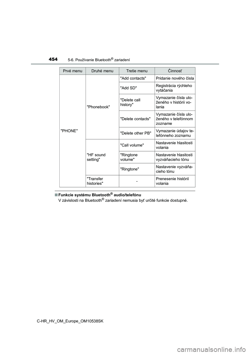 TOYOTA C_HR HYBRID 2017  Návod na použitie (in Slovakian) 4545-6. Používanie Bluetooth® zariadení
C-HR_HV_OM_Europe_OM10538SK
■Funkcie systému Bluetooth® audio/telefónu
V závislosti na Bluetooth® zariadení nemusia byť určité funkcie dostupné.