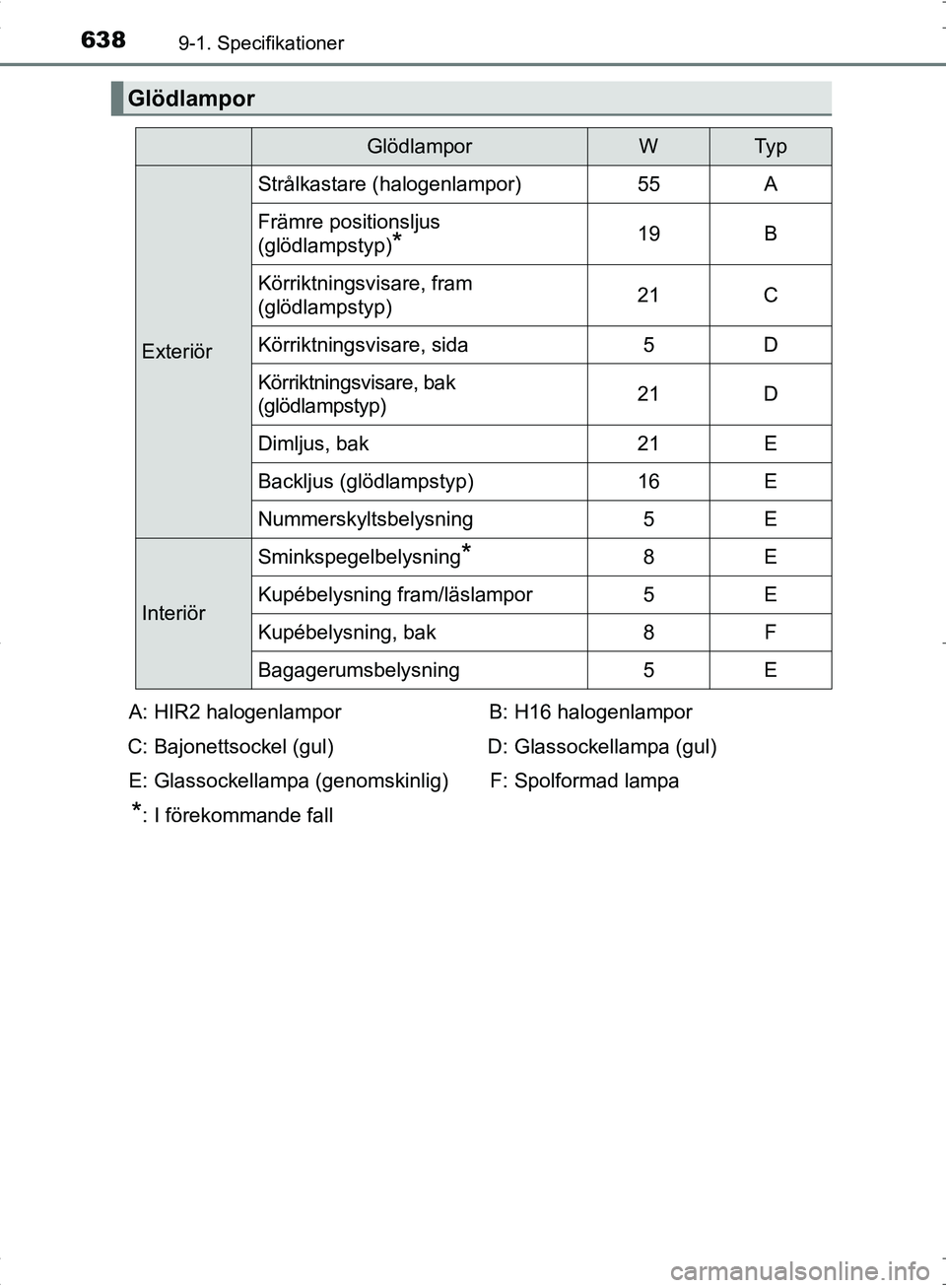 TOYOTA C_HR HYBRID 2016 Bruksanvisningar (in Swedish) 6389-1. Specifikationer
OM10538SE
Glödlampor
GlödlamporWTy p
Exteriör
Strålkastare (halogenlampor)55A
Främre positionsljus
(glödlampstyp)
*19B
Körriktningsvisare, fram
(glödlampstyp)21C
Kör TOYOTA C_HR HYBRID 2016 Bruksanvisningar (in Swedish) 6389-1. Specifikationer
OM10538SE
Glödlampor
GlödlamporWTy p
Exteriör
Strålkastare (halogenlampor)55A
Främre positionsljus
(glödlampstyp)
*19B
Körriktningsvisare, fram
(glödlampstyp)21C
Kör