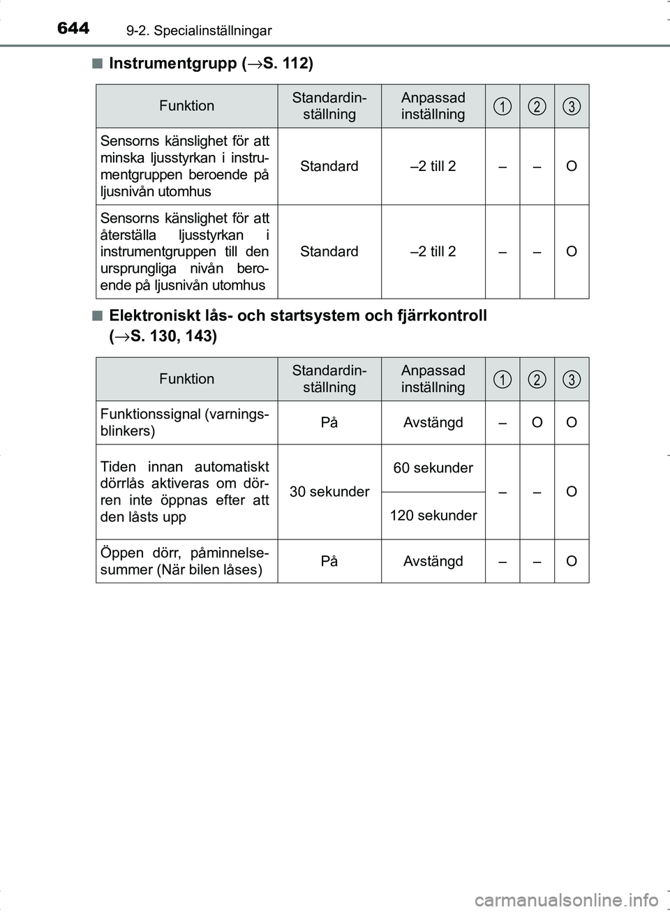 TOYOTA C_HR HYBRID 2017 Bruksanvisningar (in Swedish) 6449-2. Specialinställningar
OM10538SE■
Instrumentgrupp (
→S. 112)
■Elektroniskt lås- och startsystem och fjärrkontroll
(→ S. 130, 143)
FunktionStandardin-
ställningAnpassad
inställning TOYOTA C_HR HYBRID 2017 Bruksanvisningar (in Swedish) 6449-2. Specialinställningar
OM10538SE■
Instrumentgrupp (
→S. 112)
■Elektroniskt lås- och startsystem och fjärrkontroll
(→ S. 130, 143)
FunktionStandardin-
ställningAnpassad
inställning