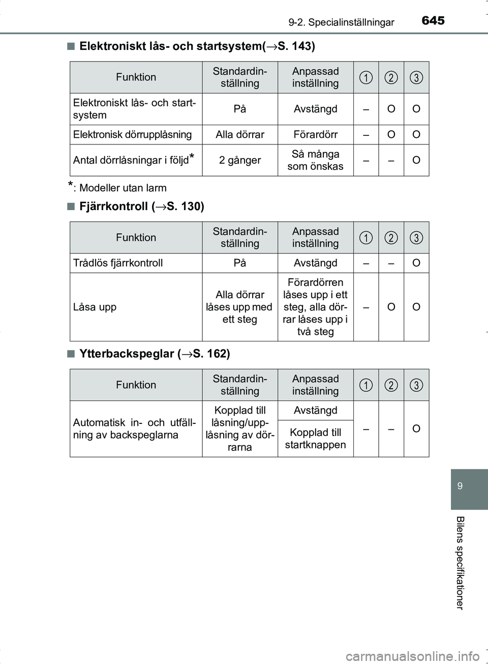 TOYOTA C_HR HYBRID 2016  Bruksanvisningar (in Swedish) 6459-2. Specialinställningar
OM10538SE
9
Bilens specifikationer
■Elektroniskt lås- och startsystem(→S. 143)
*: Modeller utan larm
■
Fjärrkontroll ( →S. 130)
■Ytterbackspeglar ( →S. 162)